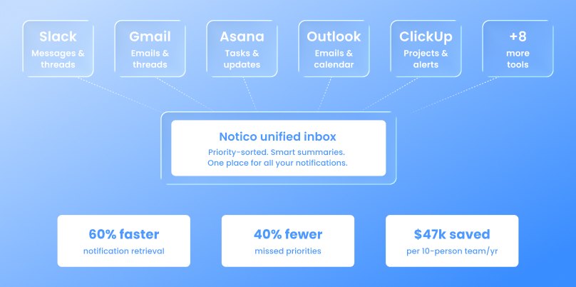 Diagram showing Slack, Gmail, Asana, Outlook, ClickUp and eight more tools feeding into the Noticue unified inbox, with results of 60 percent faster notification retrieval, 40 percent fewer missed priorities, and 47,000 dollars saved per 10-person team per year.