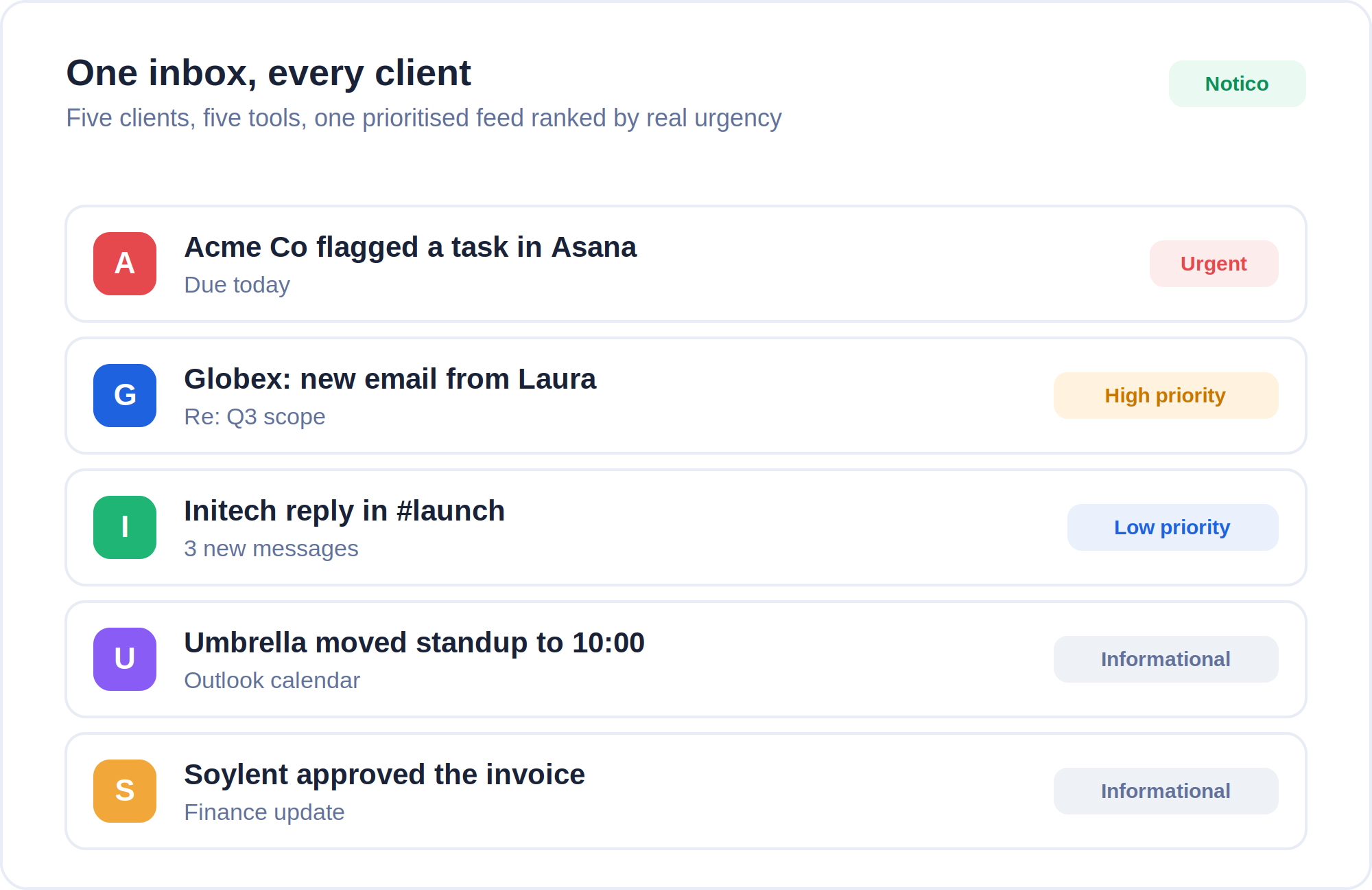 A unified Noticue inbox showing alerts from five different clients across Asana, Gmail, Slack and Outlook, ranked by urgency in one feed.