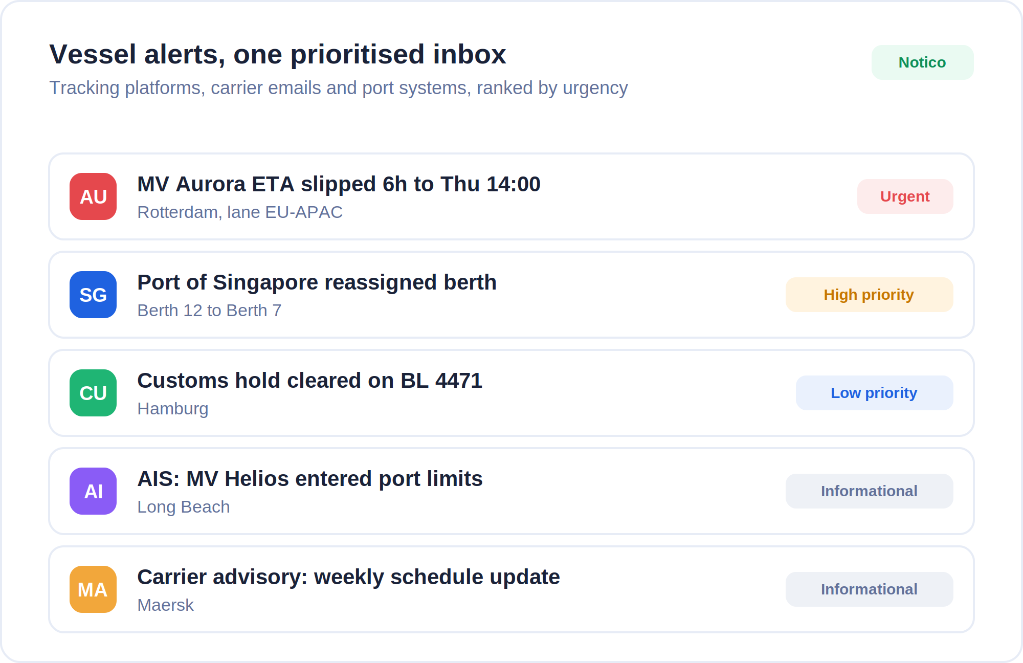 A unified Noticue inbox showing vessel alerts from tracking platforms, carrier emails and port systems, ranked by urgency with Urgent, High priority, Low priority and Informational tags.
